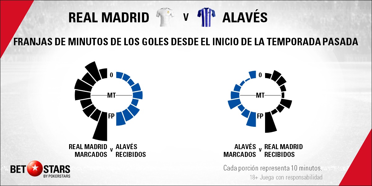 BetStars Real Madrid vs Alavés 04 Betstars, Real Madrid vs Alavés, pronósticos deportivos, fútbol, LaLiga Santander, Real Madrid vs Alavés apuestas, El Bernabéu se pone en guardia por la visita de la revelación liguera, LaLiga Santander, últimas noticias deportivas, apuestas deportivas pronosticos expertos, noticias de deportes, partidos de hoy, fútbol hoy, partidos de fútbol hoy, los partidos de hoy